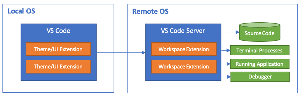 Schéma de fonctionnement de Remote Extensions