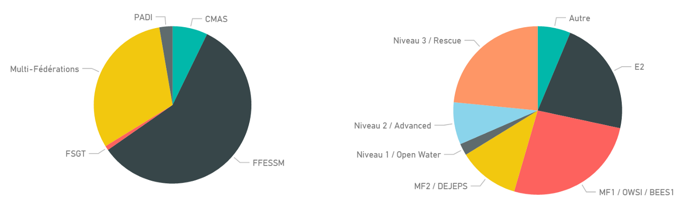 Répartition des réponses par fédération et par niveau
