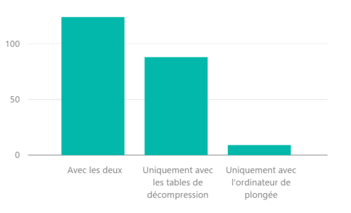 Plus de la moitié des plongeurs ont appris à la fois les tables et l’ordinateur