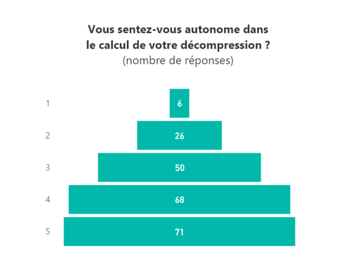 Graphique: vous sentez-vous autonome dans le calcul de votre décompression ?