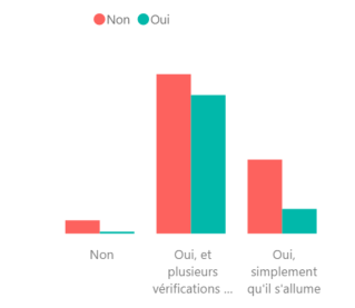 Graphique : Répartition des vérifications des ordinateurs des membres de la palanquée en fonction du niveau de vérifications personnelles