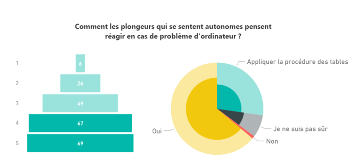 Graphique : Comment les plongeurs qui se sentent autonomes pensent réagir en cas de problème d&rsquo;ordinateur