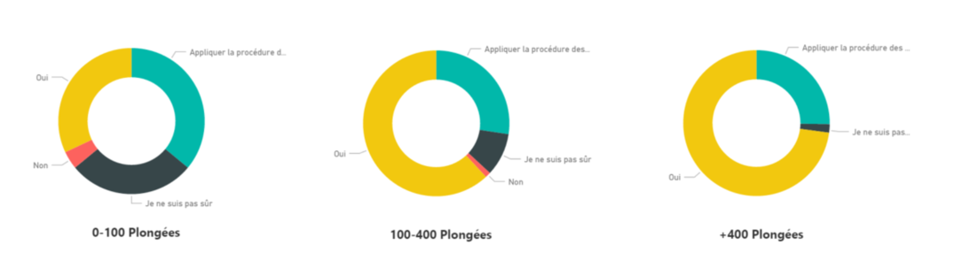 Graphique : réaction en fonction de l&rsquo;expérience