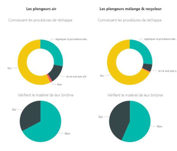 Graphique : Analyse de la connaissance des procédures de réchappe en fonction de l&rsquo;expérience en plongée technique