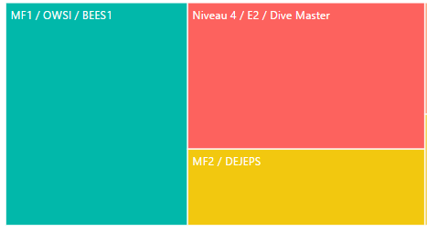 Graphique : répartition des moniteurs par niveau