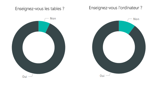 graphique : Répartition de l&rsquo;enseignement tables versus ordinateur