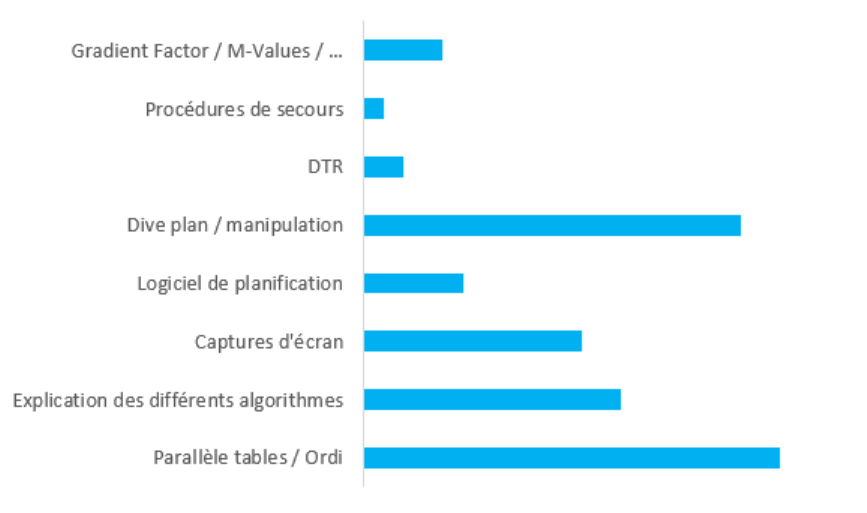 Graphique : sujets abordés dans la formation à l&rsquo;ordinateur