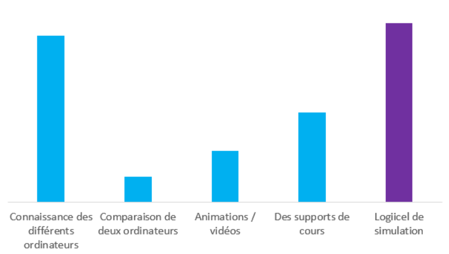 Graphique : répartition des points de blocage dans l&rsquo;enseignement